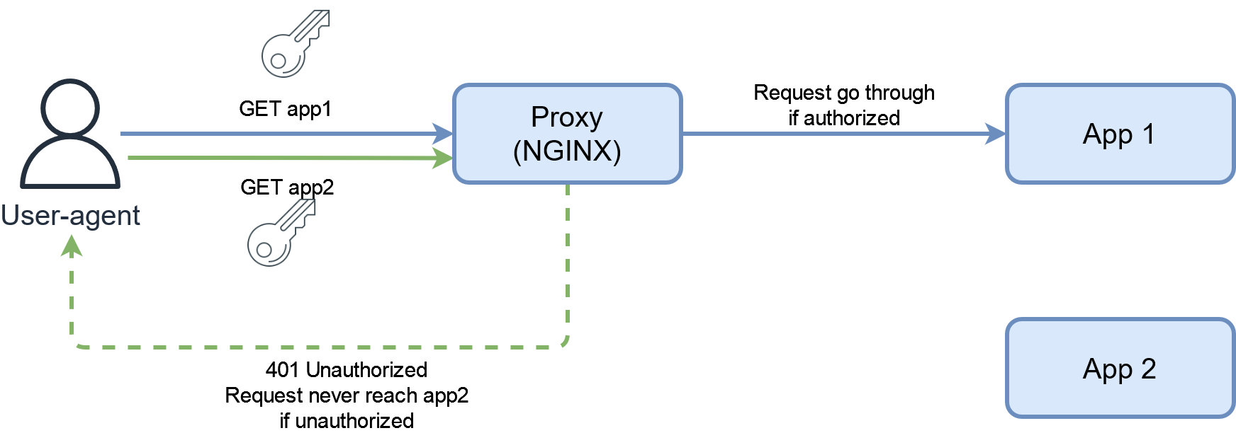 proxy based