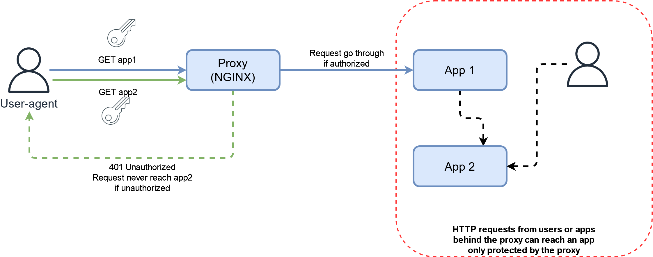 proxy based 2