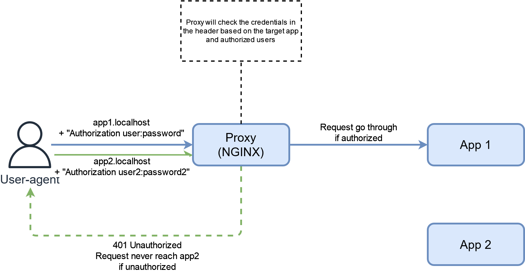 proxy basic