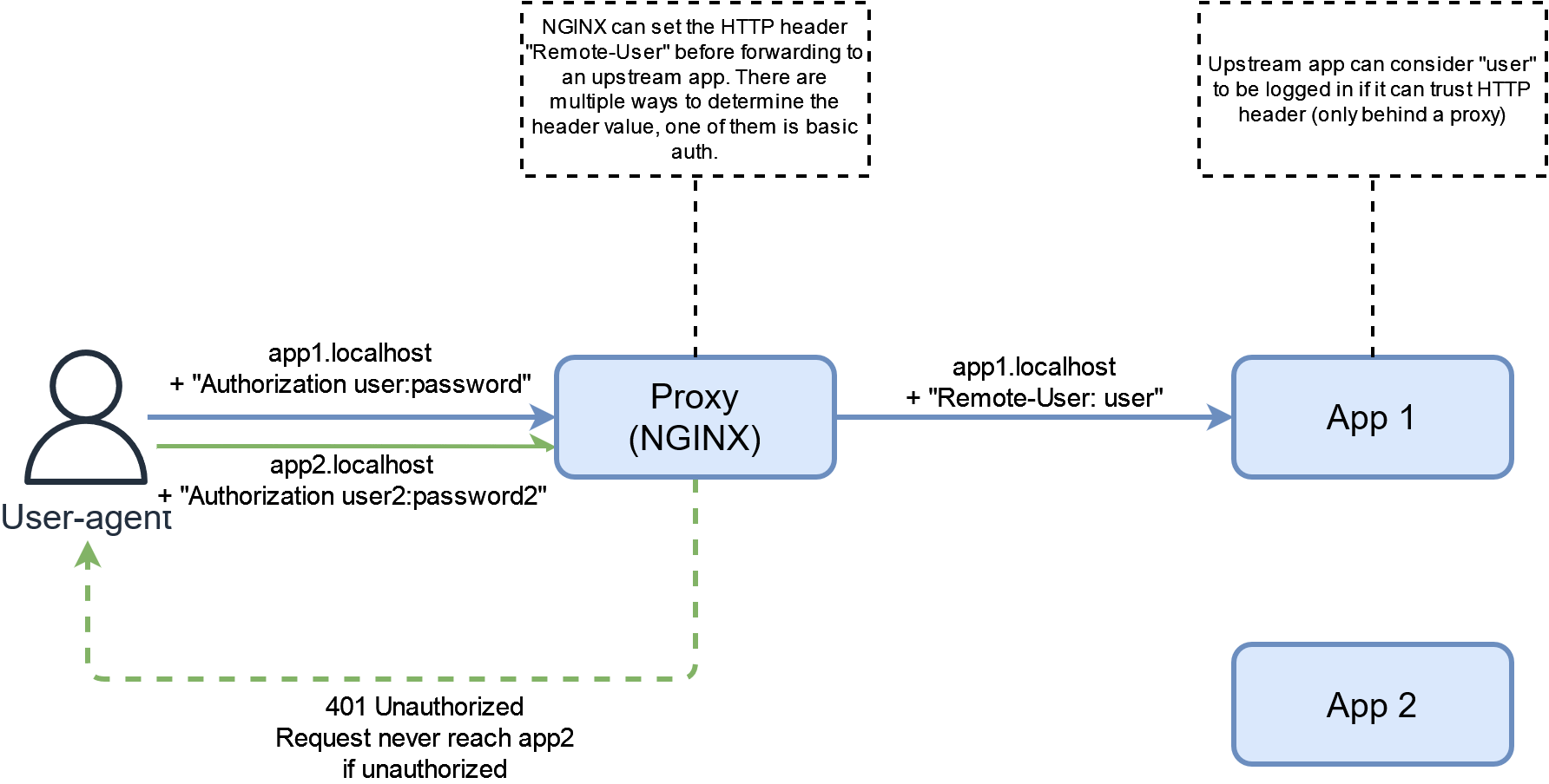 proxy header auth